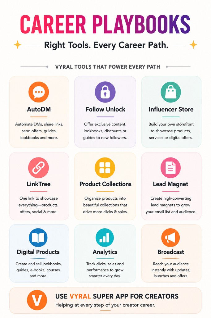 Career Playbooks infographic showing Vyral tools for fashion creators including AutoDM, Influencer Store, Collection Links, and Lead Magnet